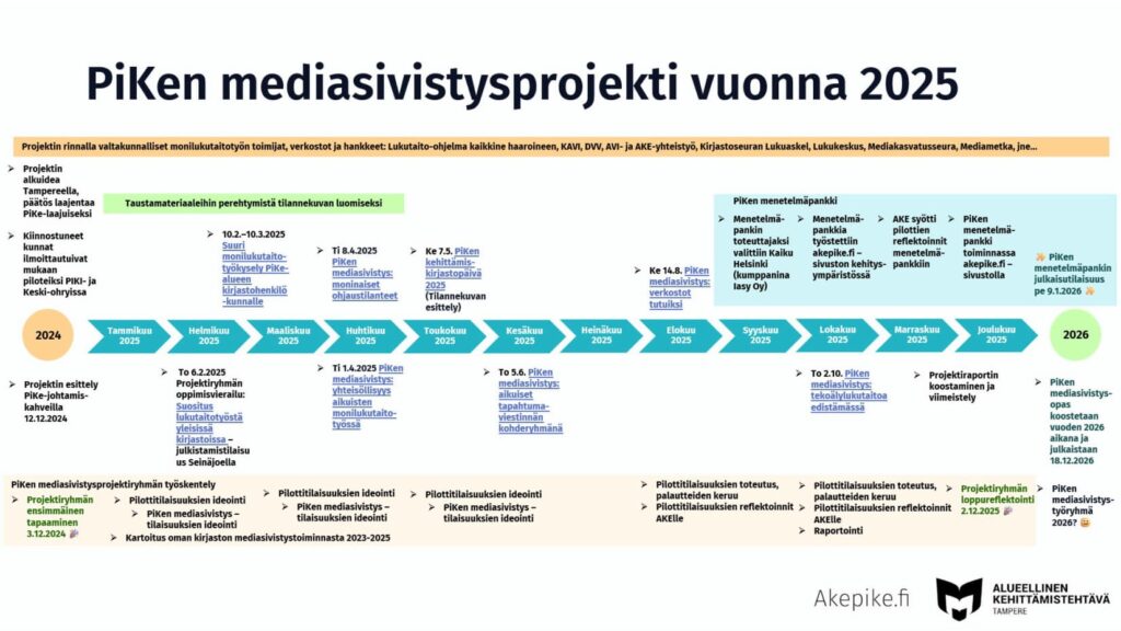 Aikajana PiKen mediasivistysprojektista